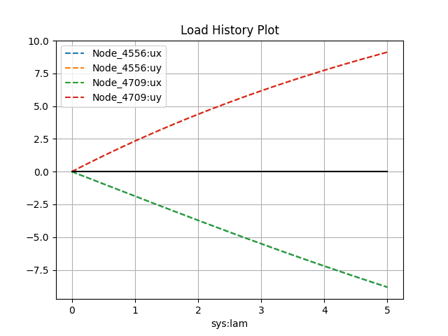 Load History Plot