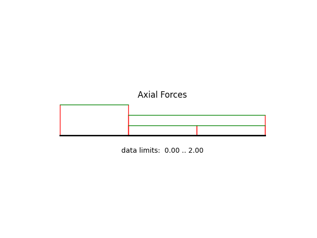 Axial Forces