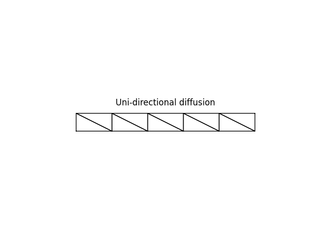 Uni-directional diffusion