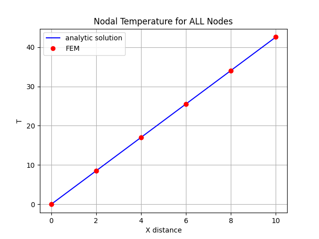 Nodal Temperature for ALL Nodes