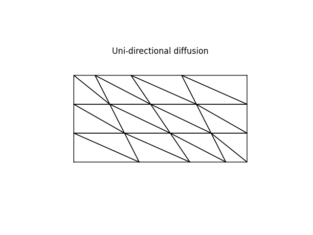 Uni-directional diffusion