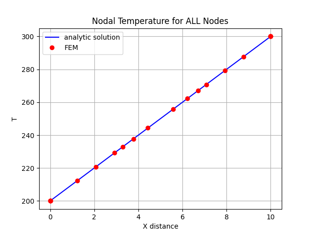 Nodal Temperature for ALL Nodes