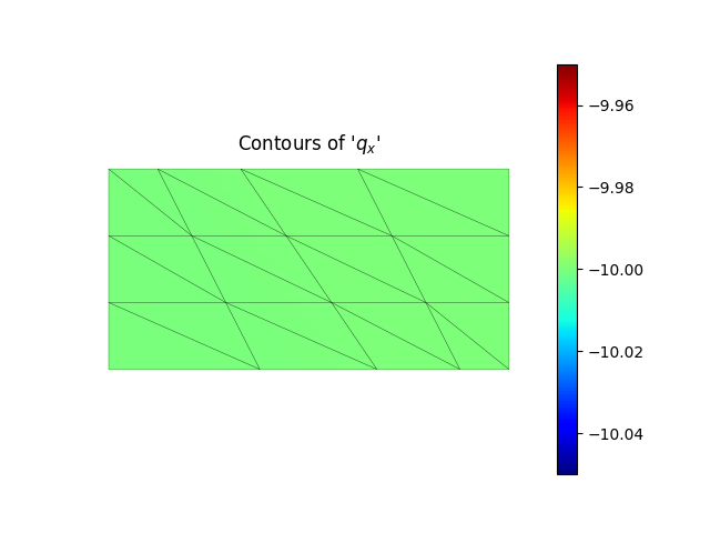 Contours of '$q_{x}$'