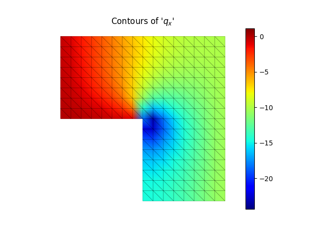 Contours of '$q_{x}$'