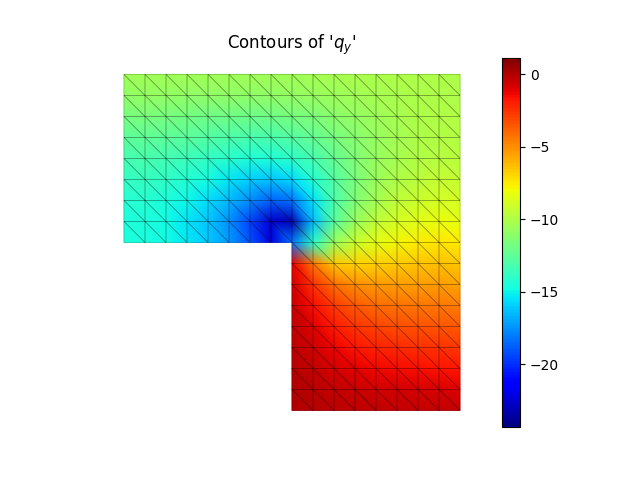 Contours of '$q_{y}$'