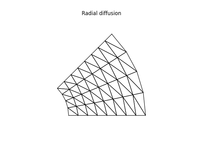 Radial diffusion