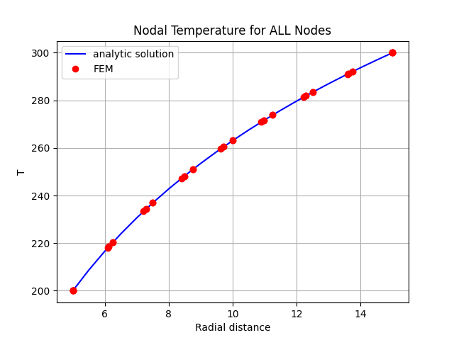 Nodal Temperature for ALL Nodes