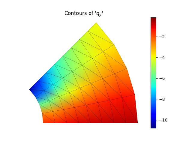 Contours of '$q_{y}$'