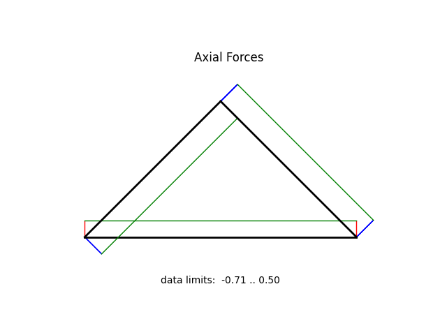 Axial Forces