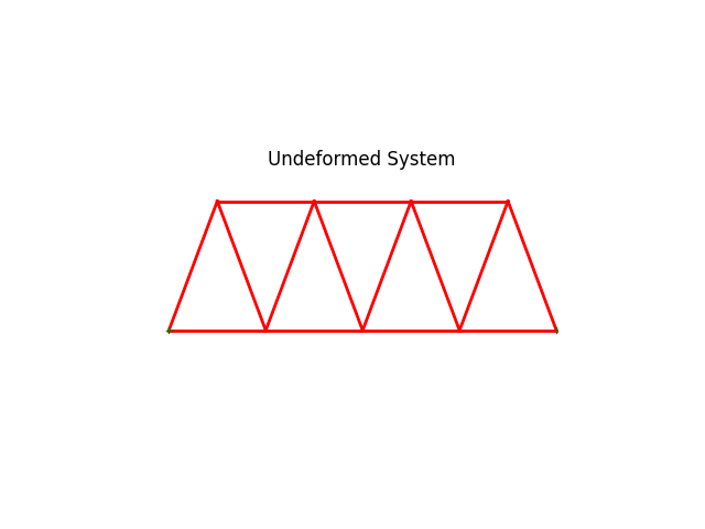 Undeformed System