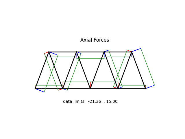 Axial Forces