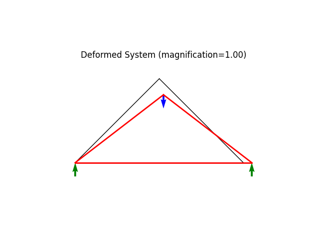 Deformed System (magnification=1.00)