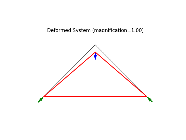 Deformed System (magnification=1.00)