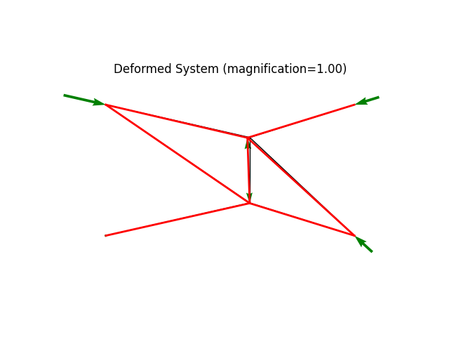 Deformed System (magnification=1.00)