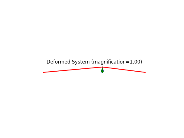 Deformed System (magnification=1.00)