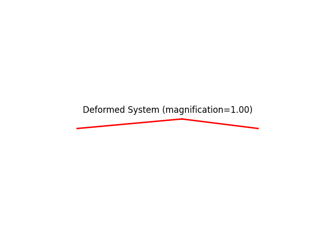 Deformed System (magnification=1.00)