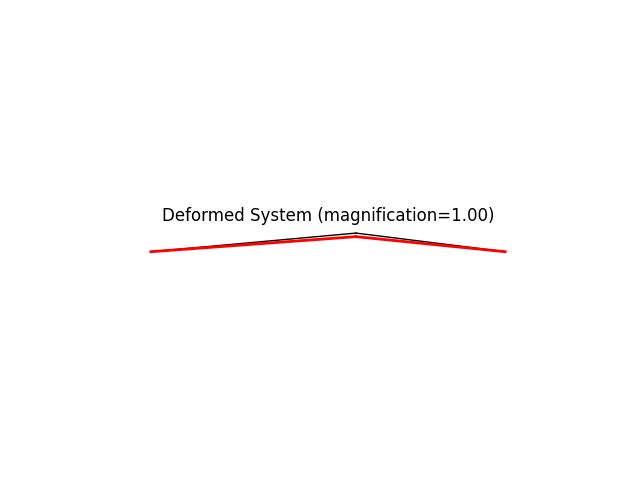 Deformed System (magnification=1.00)