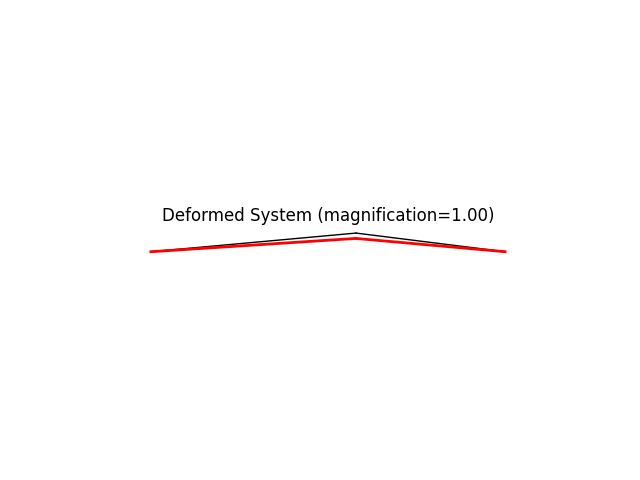 Deformed System (magnification=1.00)