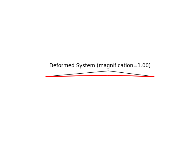 Deformed System (magnification=1.00)