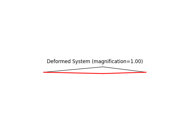 Deformed System (magnification=1.00)