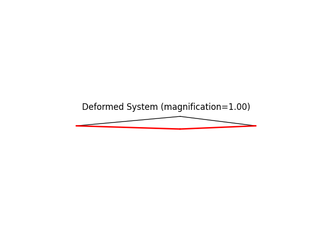 Deformed System (magnification=1.00)