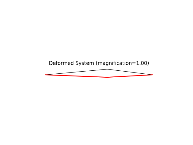 Deformed System (magnification=1.00)