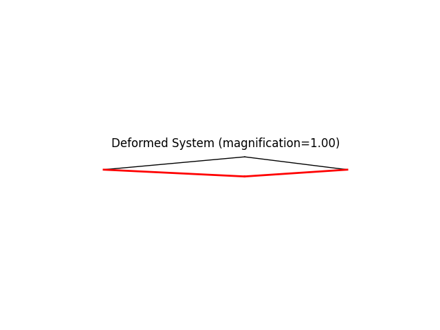 Deformed System (magnification=1.00)