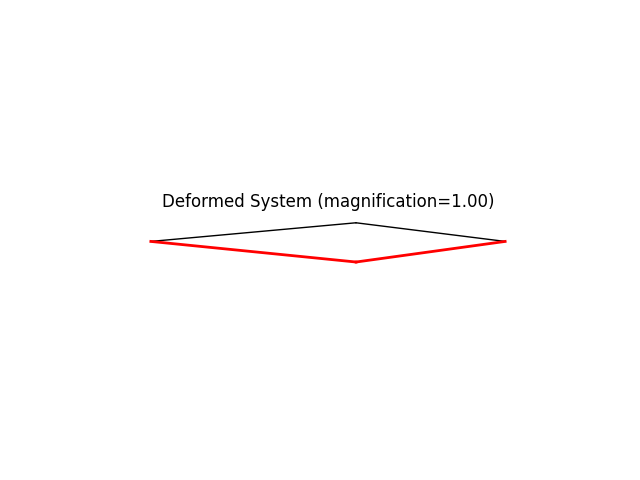 Deformed System (magnification=1.00)