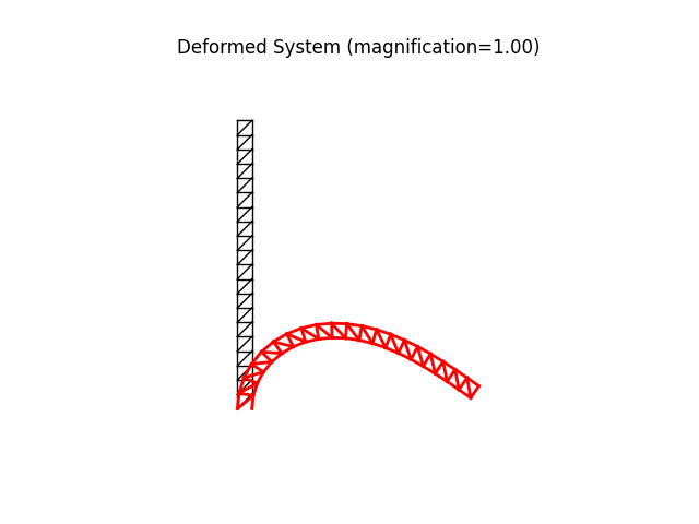 Deformed System (magnification=1.00)