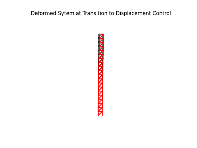 Deformed Sytem at Transition to Displacement Control