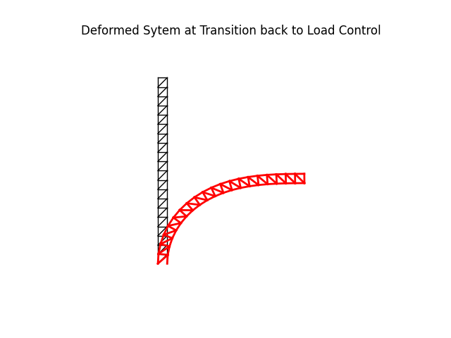 Deformed Sytem at Transition back to Load Control