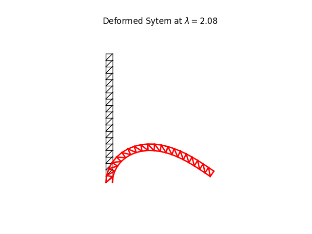 Deformed Sytem at $ \lambda=2.08 $