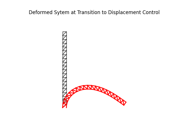 Deformed Sytem at Transition to Displacement Control